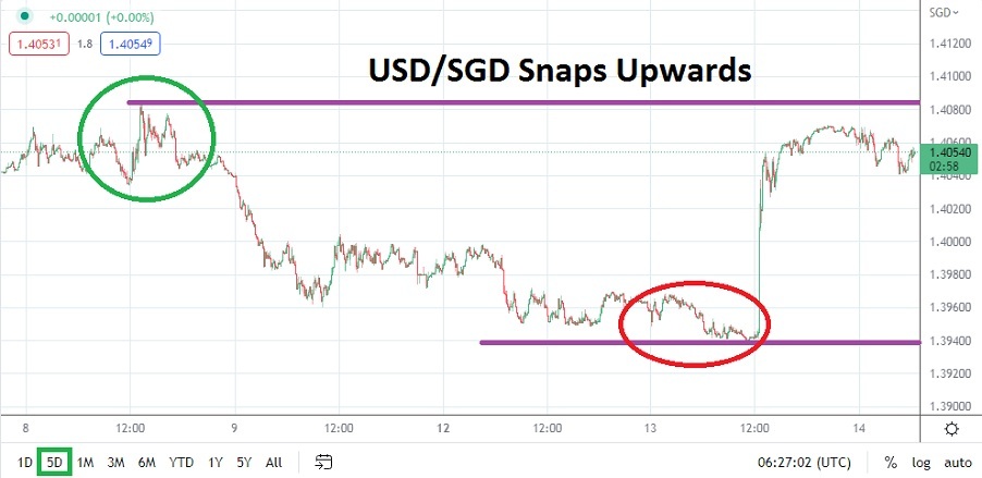 Análisis Técnico del USD/SGD